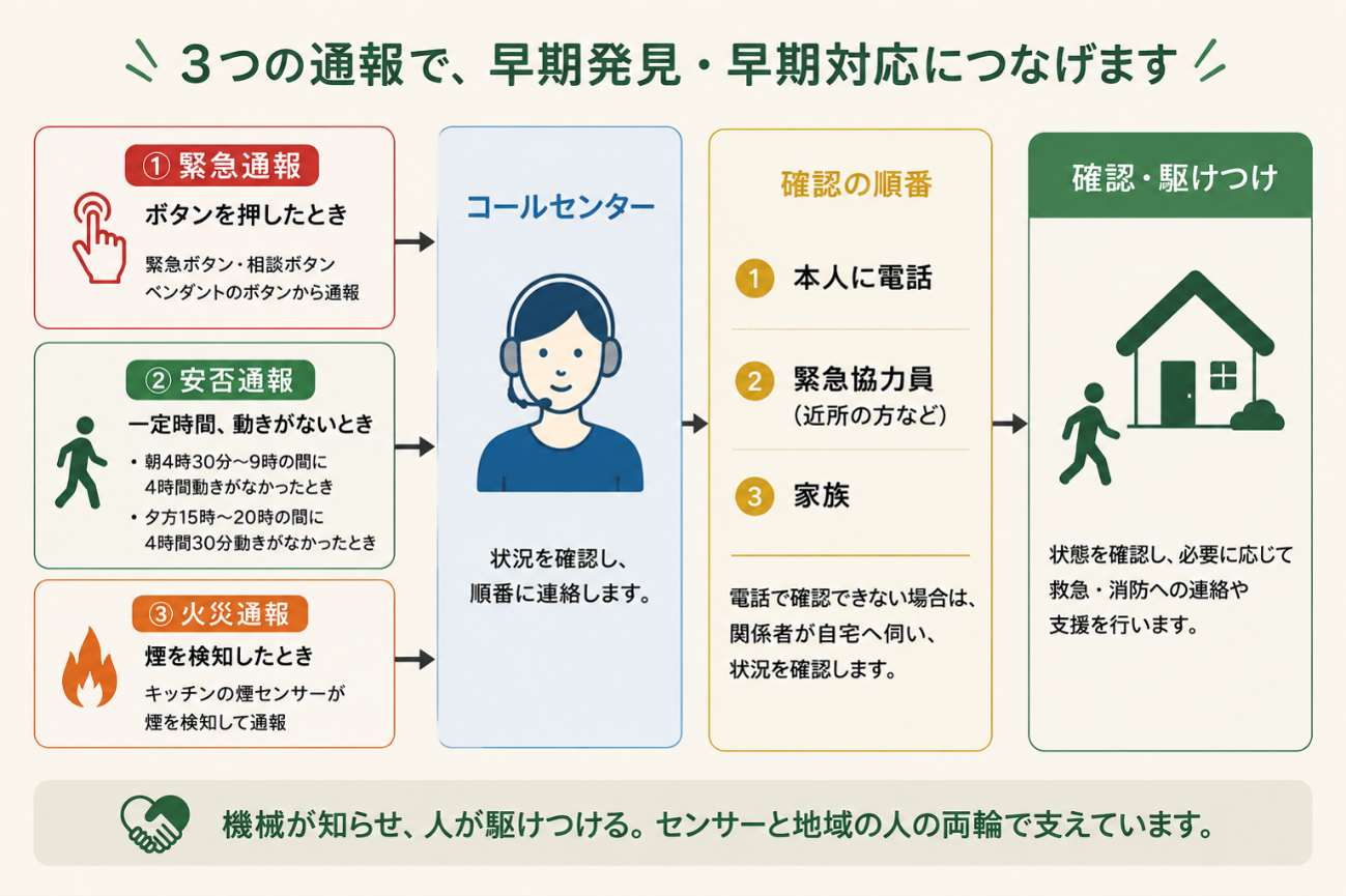 高齢者見守りシステム  ふるさと納税で支える「気づくまでの時間」